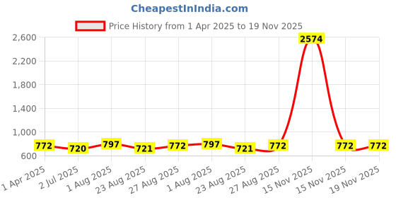myntra.com Indietoga Women Plus Size Abstract Printed Parallel Trousers indietoga Price History Graph from 1 Apr 2025 to 19 Nov 2025