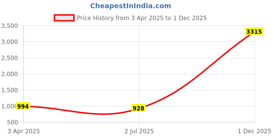 myntra.com Indietoga Women Plus Size Printed Trousers with Pockets indietoga Price History Graph from 3 Apr 2025 to 1 Dec 2025