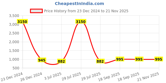 myntra.com Indietoga Women Plus Size Red Mandarin Collar Bandhani Printed Tunic indietoga Price History Graph from 23 Dec 2024 to 21 Nov 2025