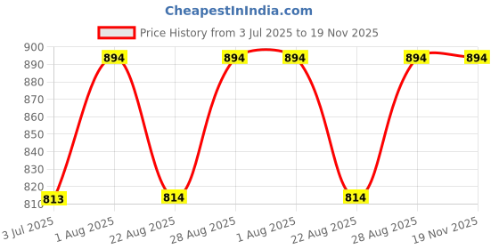 myntra.com Indietoga Women Plus Size Tropical Printed Above Knee Regular Shorts indietoga Price History Graph from 3 Jul 2025 to 18 Nov 2025