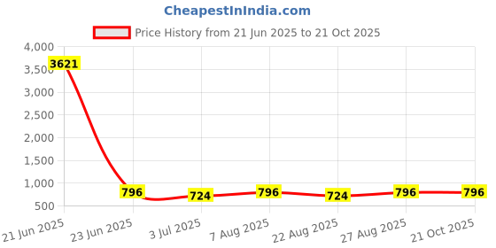 myntra.com Indietoga Women Regular Fit High-Rise Cotton Regular Shorts indietoga Price History Graph from 21 Jun 2025 to 20 Oct 2025