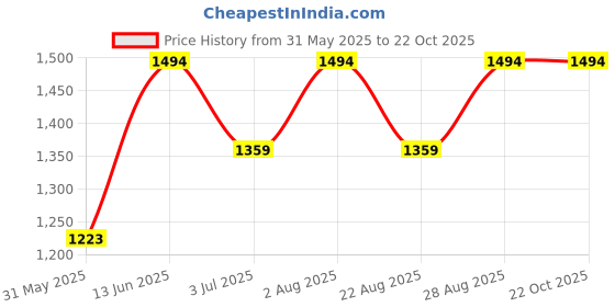myntra.com Indietoga Women Smart Stretchable Jeans indietoga Price History Graph from 31 May 2025 to 21 Oct 2025