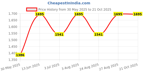 myntra.com Indietoga Women Smart Stretchable Jeans indietoga Price History Graph from 30 May 2025 to 21 Oct 2025
