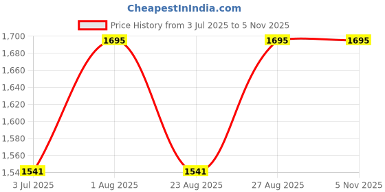myntra.com Indietoga Women Smart Trousers indietoga Price History Graph from 3 Jul 2025 to 3 Nov 2025