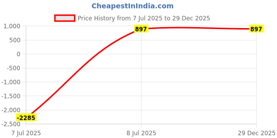 myntra.com Indietoga Women Solid Roll-Up Sleeves Cotton Shirt Style Longline Top indietoga Price History Graph from 7 Jul 2025 to 28 Dec 2025
