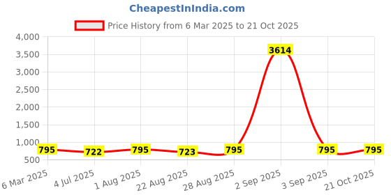 myntra.com Indietoga Women Striped Comfort Easy Wash Trousers indietoga Price History Graph from 6 Mar 2025 to 21 Oct 2025