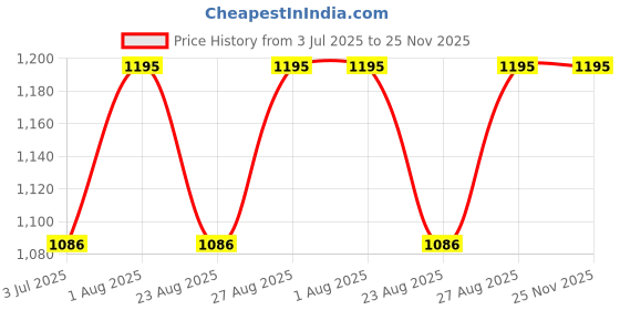 myntra.com Indietoga Women's Plus Size Fit And Flare Maxi Dress indietoga Price History Graph from 3 Jul 2025 to 25 Nov 2025