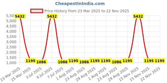 myntra.com Indietoga Women's Plus Size Maroon Floral Print Fit And Flare Long Maxi Dress indietoga Price History Graph from 23 Mar 2025 to 22 Nov 2025