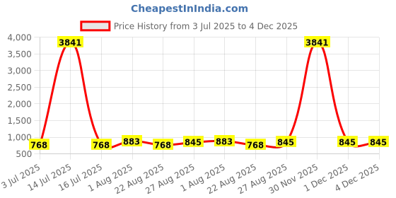 myntra.com Indietoga Women's Plus Size Purple Solid Fit And Flare Long Maxi Dress indietoga Price History Graph from 3 Jul 2025 to 4 Dec 2025