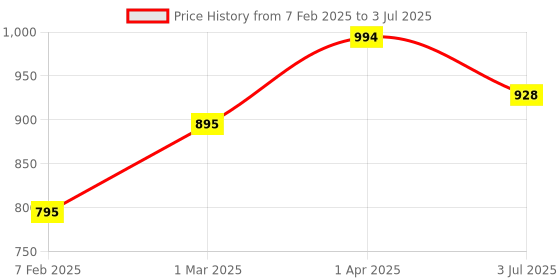 myntra.com Indietoga Women's Plus Size Wine Solid Rayon Casual Trousers with Pockets indietoga Price History Graph from 7 Feb 2025 to 3 Jul 2025