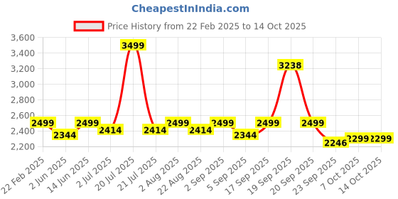 myntra.com Indifeet Embellished Party Block Sandals indifeet Price History Graph from 22 Feb 2025 to 14 Oct 2025