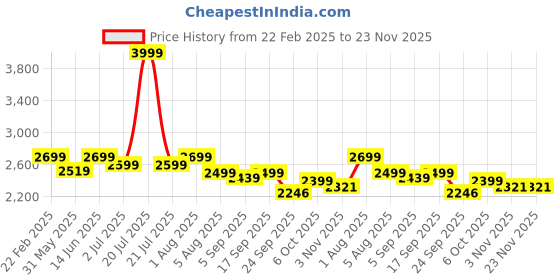 myntra.com Indifeet Embellished Party Block Sandals indifeet Price History Graph from 22 Feb 2025 to 22 Nov 2025