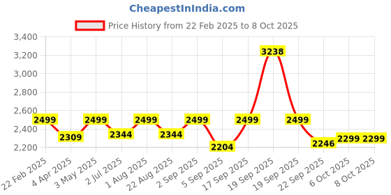myntra.com Indifeet Party Block Peep Toes with Buckles indifeet Price History Graph from 22 Feb 2025 to 8 Oct 2025