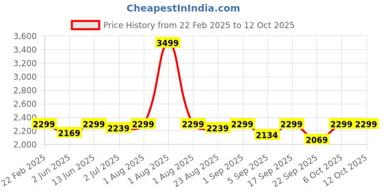 myntra.com Indifeet Platform Heel Sandals with Buckles indifeet Price History Graph from 22 Feb 2025 to 11 Oct 2025