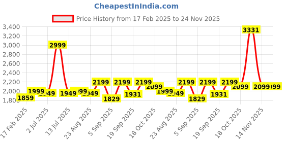 myntra.com Indifeet Platform Sandals indifeet Price History Graph from 17 Feb 2025 to 24 Nov 2025