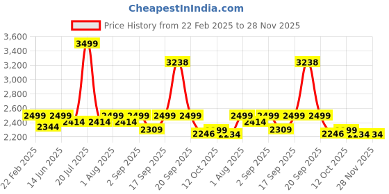 myntra.com Indifeet Roman Style Trendy and Embellished Block Heeled Sandals - Stella indifeet Price History Graph from 22 Feb 2025 to 28 Nov 2025
