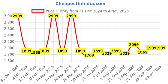 myntra.com Indifeet Women Embellished Ethnic Kitten Sandals indifeet Price History Graph from 31 Dec 2024 to 2 Nov 2025
