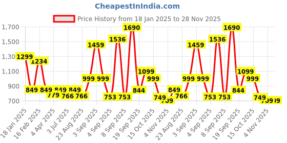 myntra.com Indifeet Women Printed Flymesh Slip-On Mojaris indifeet Price History Graph from 18 Jan 2025 to 28 Nov 2025