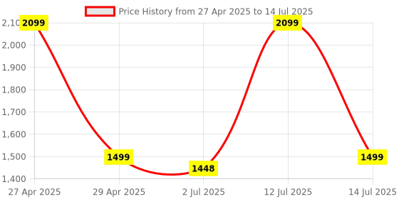 myntra.com Indifeet Women Textured and Comfortable Open Toe Thong Platform Sandals indifeet Price History Graph from 27 Apr 2025 to 14 Jul 2025