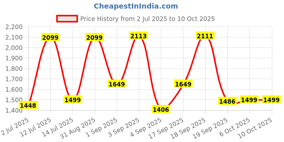 myntra.com Indifeet Women Textured and Comfortable Open Toe Thong Platform Sandals indifeet Price History Graph from 2 Jul 2025 to 9 Oct 2025