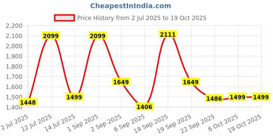 myntra.com Indifeet Women Textured Ethnic Comfort Open Toe Thong Platform Sandals indifeet Price History Graph from 2 Jul 2025 to 18 Oct 2025