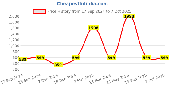 myntra.com Indigifts 2 Pcs Green & Red Printed Square Cushions With Covers indigifts Price History Graph from 17 Sep 2024 to 6 Oct 2025