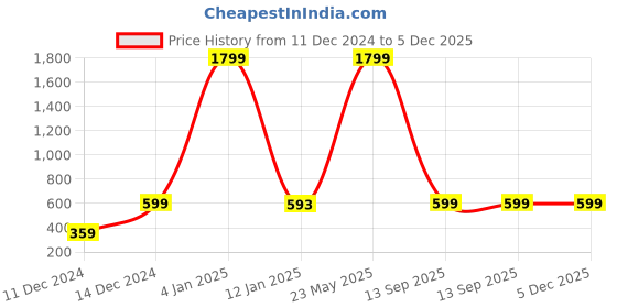 myntra.com Indigifts 2-Pcs Maroon &vWhite Printed Square Cushion Covers indigifts Price History Graph from 11 Dec 2024 to 5 Dec 2025