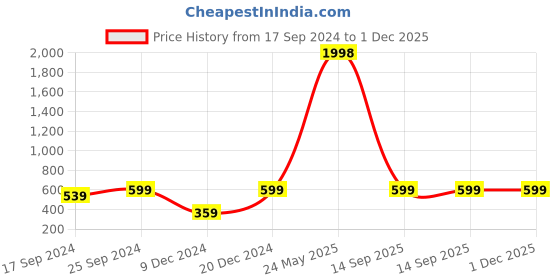 myntra.com Indigifts 2-Pcs Printed Cushion & Ceramic Mug indigifts Price History Graph from 17 Sep 2024 to 1 Dec 2025