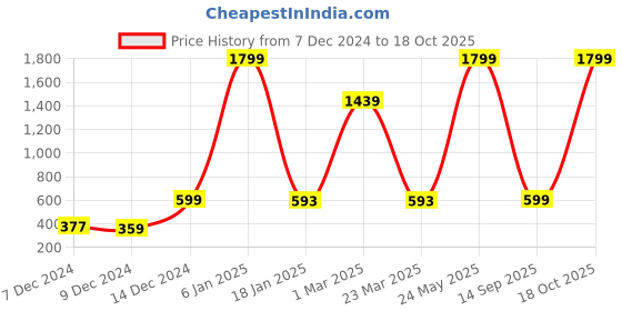 myntra.com Indigifts 2-Pcs Red & Beige Printed Square Cushion Covers indigifts Price History Graph from 7 Dec 2024 to 17 Oct 2025