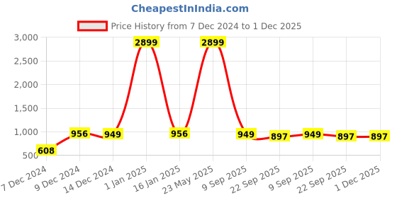myntra.com Indigifts 2-Pcs Yellow & Pink Printed Funny Dialogue Signs & Plaques indigifts Price History Graph from 7 Dec 2024 to 1 Dec 2025