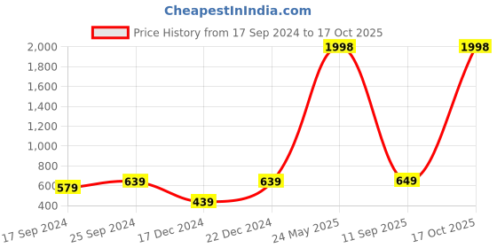 myntra.com Indigifts 3 PC Red & Grey Printed Cushion and Coffee Mug with Coaster Dad Gift Set indigifts Price History Graph from 17 Sep 2024 to 17 Oct 2025
