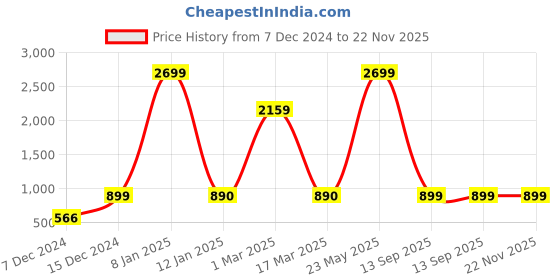 myntra.com Indigifts 3-Pcs Green & Pink Printed Square Cushion Covers indigifts Price History Graph from 7 Dec 2024 to 22 Nov 2025