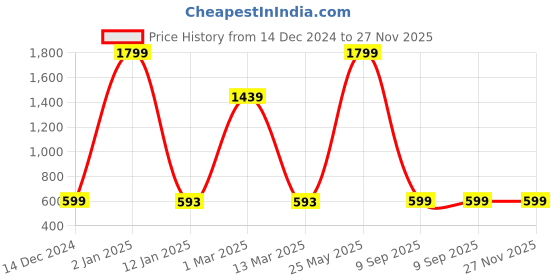 myntra.com Indigifts 3-Pcs Yellow & Red Printed Square Cushion Covers indigifts Price History Graph from 14 Dec 2024 to 27 Nov 2025