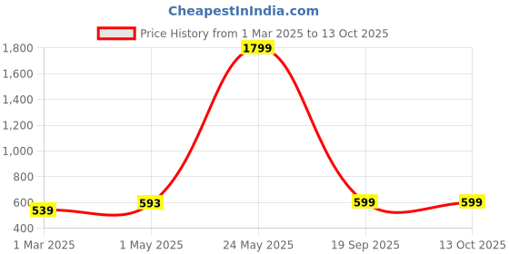 myntra.com Indigifts 3Pcs Red & Peach-Colored Printed Cushion & Mug Gift Sets indigifts Price History Graph from 1 Mar 2025 to 13 Oct 2025