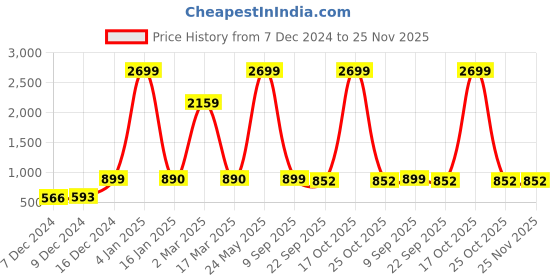 myntra.com Indigifts 3Pcs Yellow & Green Funny Poster Frame indigifts Price History Graph from 7 Dec 2024 to 24 Nov 2025