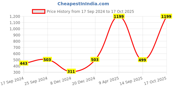 myntra.com Indigifts 4 Piece Red & White Printed Reversible Santa Soft Toy indigifts Price History Graph from 17 Sep 2024 to 17 Oct 2025