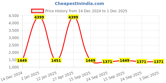 myntra.com Indigifts 5-Pcs Green & Red Printed Square Cushion Covers indigifts Price History Graph from 14 Dec 2024 to 30 Nov 2025