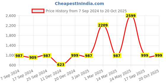 myntra.com Indigifts 6 Pieces Valentine Day Cushion Teddy Coffee Mug with Card Rose & Photo Clip indigifts Price History Graph from 7 Sep 2024 to 20 Oct 2025