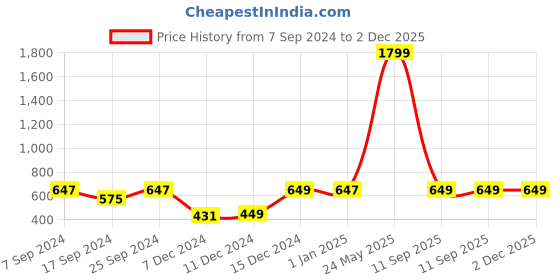 myntra.com Indigifts 8 Pcs Red & Yellow Valentine Photo Clips Rose Greeting Card & Teddy indigifts Price History Graph from 7 Sep 2024 to 1 Dec 2025