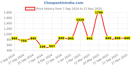 myntra.com Indigifts 8 Pcs Red Valentine Coffee Mug and Photo Clip Rose Greeting Card and Teddy indigifts Price History Graph from 7 Sep 2024 to 26 Nov 2025