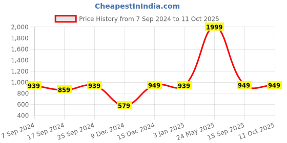 myntra.com Indigifts 8 Pieces Red & Cream Coloured Cushion Teddy Greeting Card Rose & Photo Clips indigifts Price History Graph from 7 Sep 2024 to 10 Oct 2025