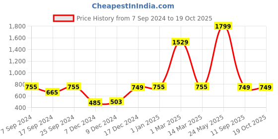 myntra.com Indigifts 9 Pcs Red Valentine Coffee Mug and Photo Clip Rose Greeting Card and Teddy indigifts Price History Graph from 7 Sep 2024 to 18 Oct 2025