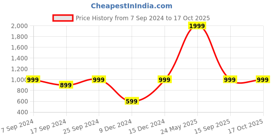 myntra.com Indigifts 9 Pieces Cotton Cushion With Filler Photo Clips and Card Rose With Teddy indigifts Price History Graph from 7 Sep 2024 to 16 Oct 2025