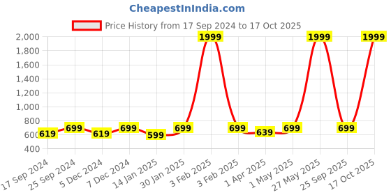 myntra.com Indigifts Aao Chill Karein Typography Printed Frosted Beer Mug indigifts Price History Graph from 17 Sep 2024 to 17 Oct 2025