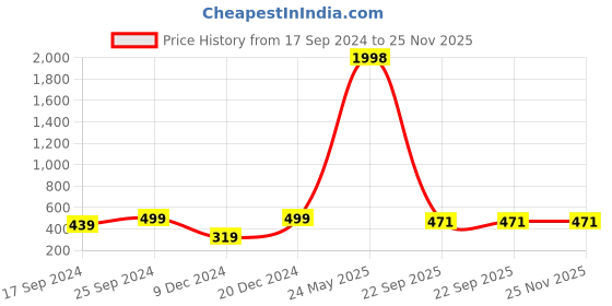 myntra.com Indigifts Beige & Blue 2 Pieces Printed Ceramic Glossy Mugs - 325ml Each indigifts Price History Graph from 17 Sep 2024 to 25 Nov 2025
