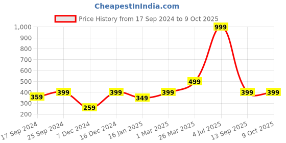 myntra.com Indigifts Beige & Pink Printed Square Shaped Cushion indigifts Price History Graph from 17 Sep 2024 to 8 Oct 2025