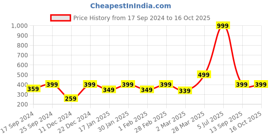 myntra.com Indigifts Beige Printed Cushion With Filler indigifts Price History Graph from 17 Sep 2024 to 16 Oct 2025