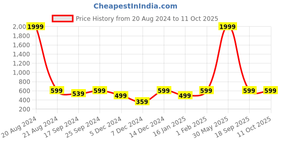 myntra.com Indigifts Best Dad In the World Printed Cushion and Dialogues Printed Ceramic Coffee Mug indigifts Price History Graph from 20 Aug 2024 to 11 Oct 2025