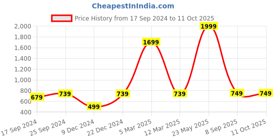 myntra.com Indigifts Best Grandparents in the World Cushion & Dialogues Print Set of 2 Coffee Mugs indigifts Price History Graph from 17 Sep 2024 to 10 Oct 2025
