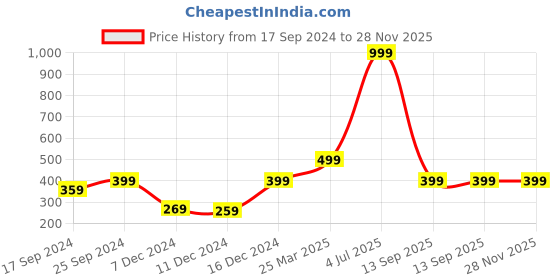 myntra.com Indigifts Black & Red Printed Cushion With Filler indigifts Price History Graph from 17 Sep 2024 to 27 Nov 2025